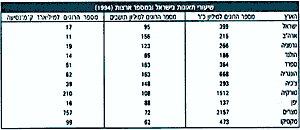 שיעורי תאונות בישראל ובמספר ארצות (1994)