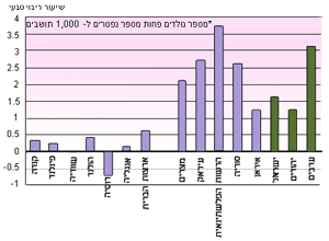 שיעורי הריבוי הטבעי במספר מדינות מפותחות ובארצות השכנות (2001-2000)