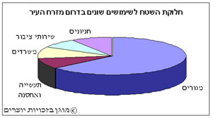 חלוקת השטח לשימושים שונים בדרום מזרח העיר תל אביב-יפו