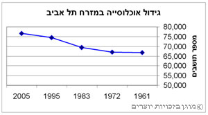 גידול אוכלוסיה במזרח תל אביב