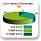 דיאגרמת פילוח שימושי המים בישראל
