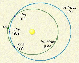 מסלולם של כוכבי הלכת פלוטו ונפטון