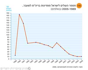 מספר העולים לישראל ממדינות ברה"מ לשעבר, 2005-1989 (באלפים)