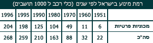 רמת מינוע בישראל לפי שנים