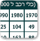 רמת מינוע בישראל לפי שנים