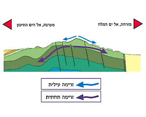 פרשת המים העילית והתחתית באזור ההר (ישראל)